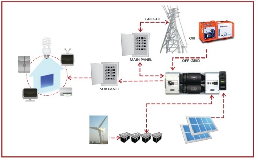 Solar Hybrid Inverter Manufacturers Bangalore
