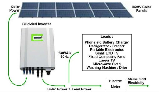 Solar Inverter Bangalore