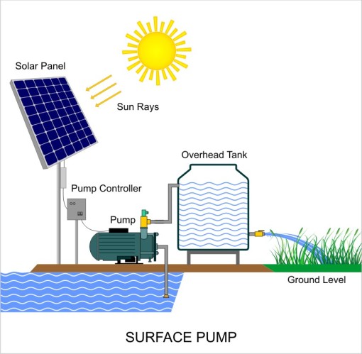 Solar water pumping systems Bangalore